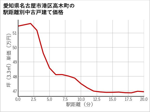 愛知県名古屋市港区高木町の徒歩距離別の中古戸建て坪単価