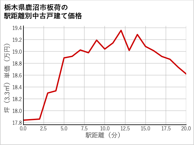 栃木県鹿沼市板荷の徒歩距離別の中古戸建て坪単価