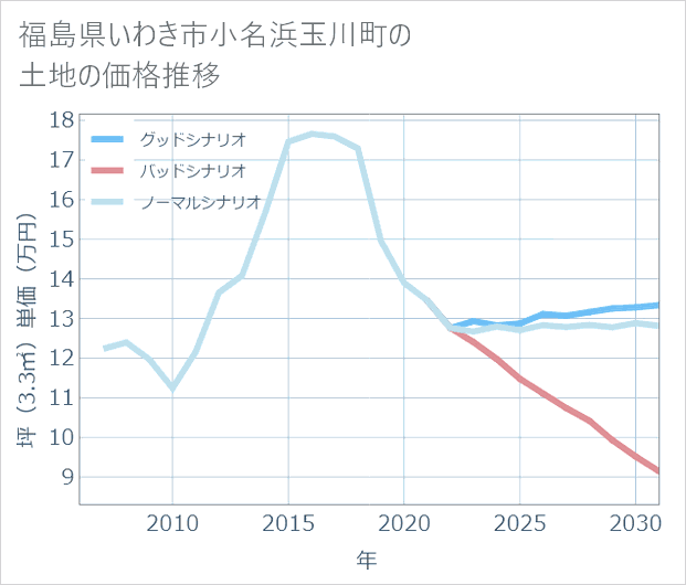 福島県いわき市小名浜玉川町の土地価格推移