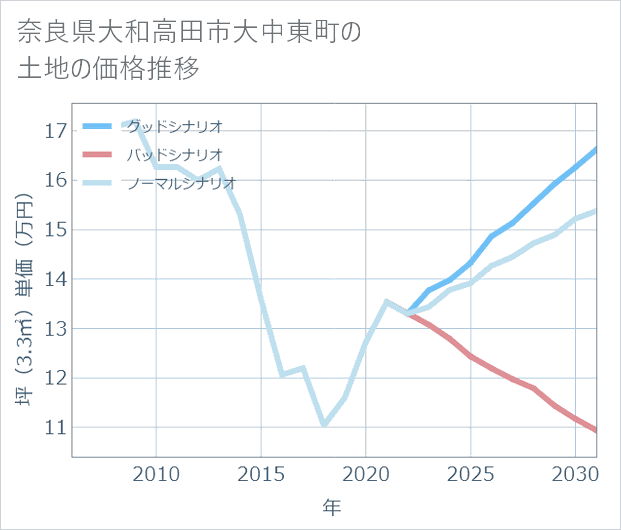 奈良県大和高田市大中東町の土地価格推移