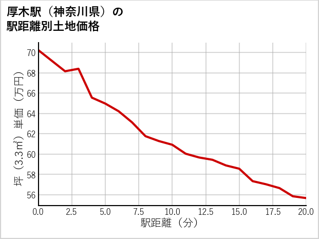 厚木駅（神奈川県）の徒歩距離別の土地坪単価
