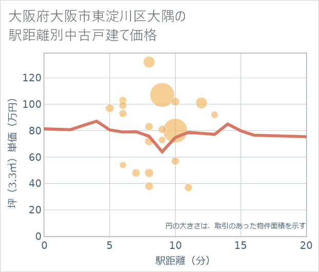 大阪府大阪市東淀川区大隅の徒歩距離別の中古戸建て坪単価
