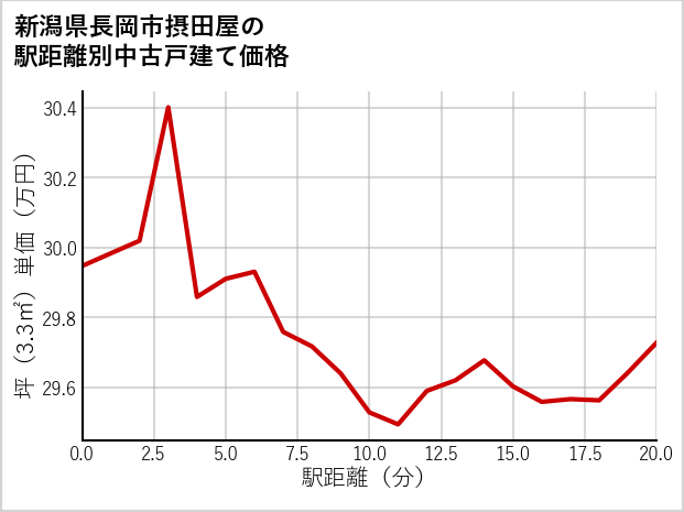 新潟県長岡市摂田屋の徒歩距離別の中古戸建て坪単価