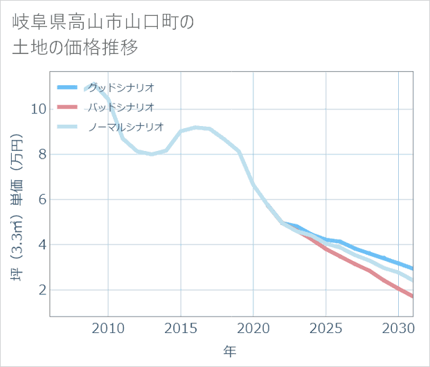 岐阜県高山市山口町の土地価格推移