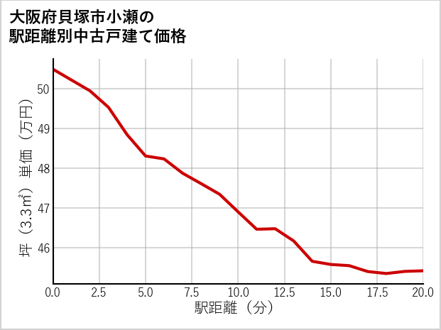 大阪府貝塚市小瀬の徒歩距離別の中古戸建て坪単価