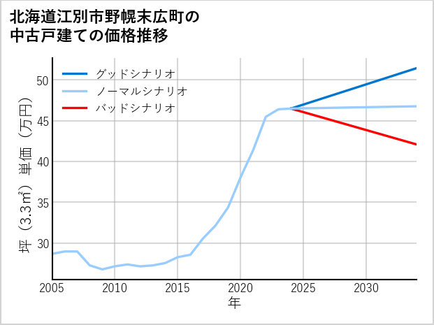 北海道江別市野幌末広町の中古戸建て価格推移