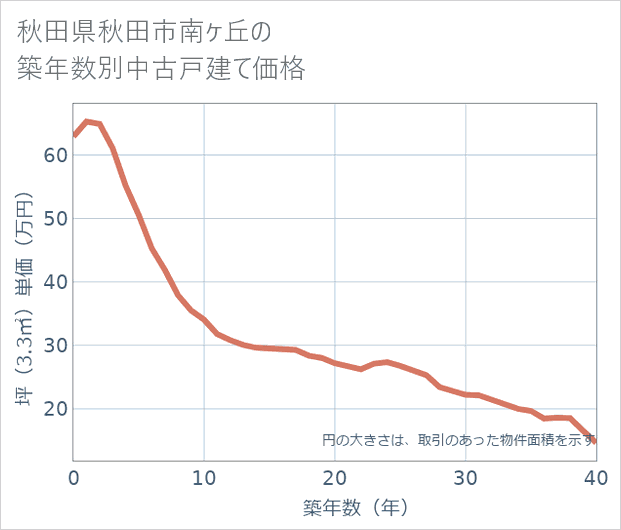 秋田県秋田市南ケ丘の築年数別の中古戸建て坪単価
