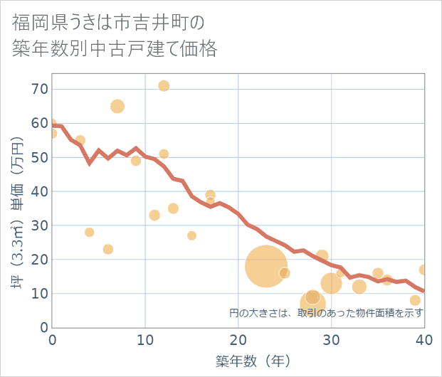福岡県うきは市吉井町の築年数別の中古戸建て坪単価