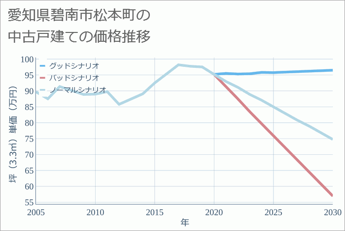 愛知県碧南市松本町の中古戸建て価格推移