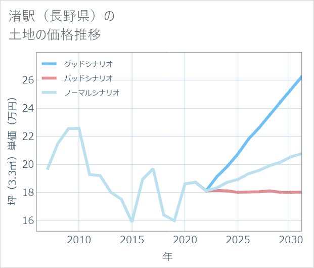 渚駅(長野県)の土地価格推移