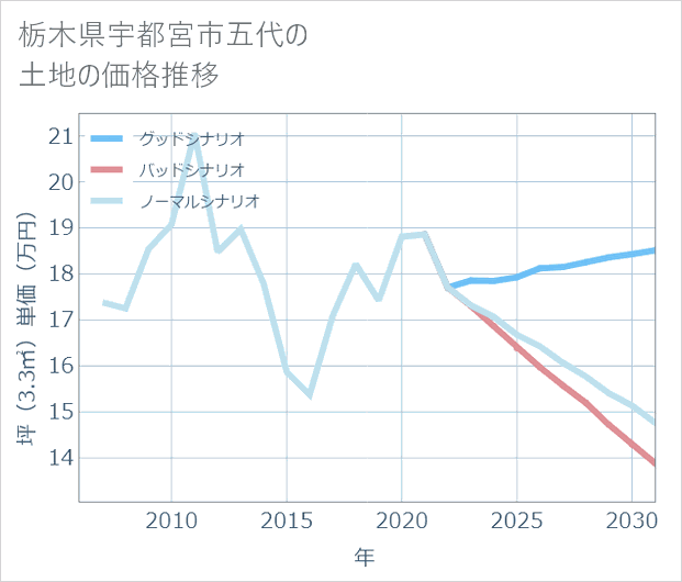 栃木県宇都宮市五代の土地価格推移