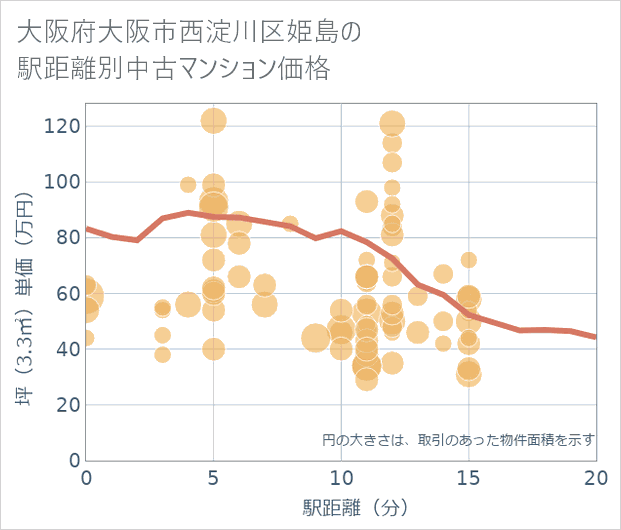 大阪府大阪市西淀川区姫島の徒歩距離別の中古マンション坪単価