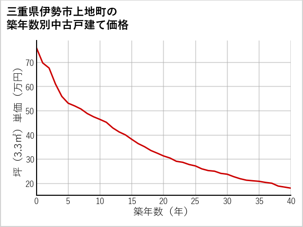 三重県伊勢市上地町の築年数別の中古戸建て坪単価