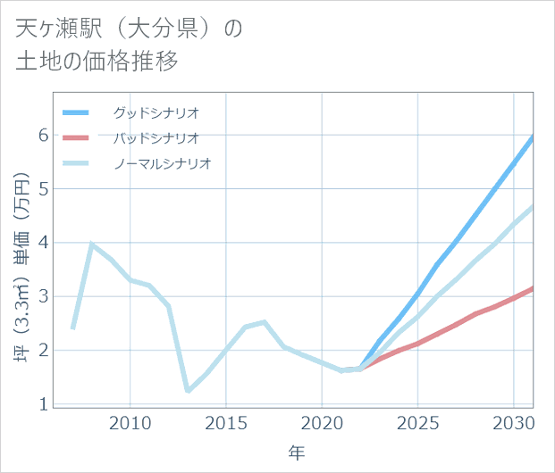 天ケ瀬駅(大分県)の土地価格推移