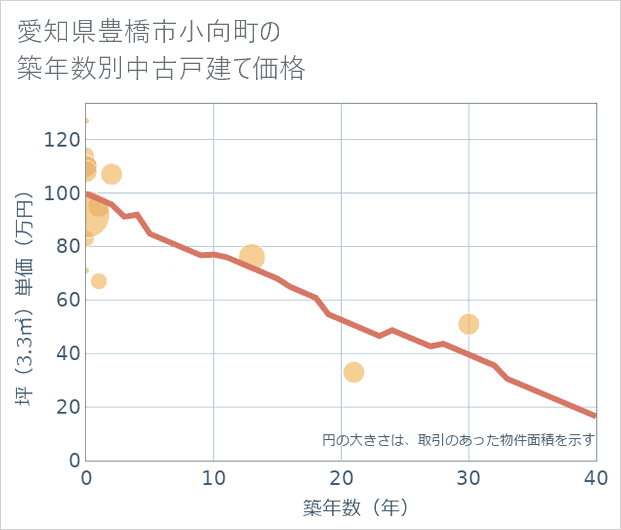 愛知県豊橋市小向町の築年数別の中古戸建て坪単価