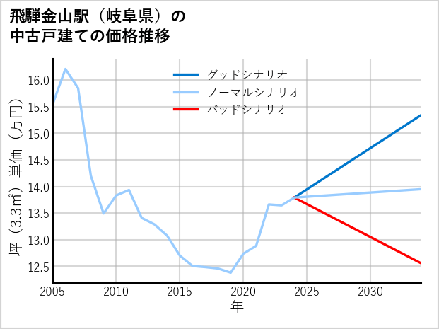 飛騨金山駅（岐阜県）の中古戸建て価格推移