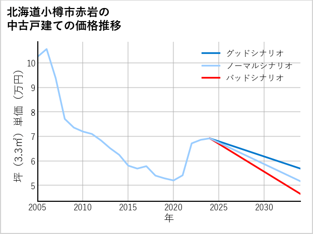 北海道小樽市赤岩の中古戸建て価格推移