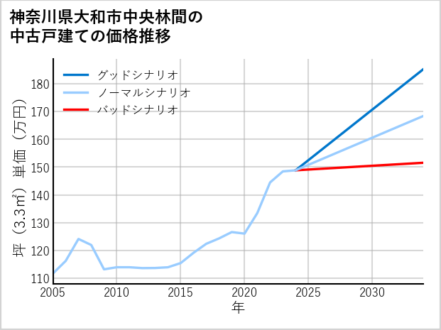 神奈川県大和市中央林間の中古戸建て価格推移