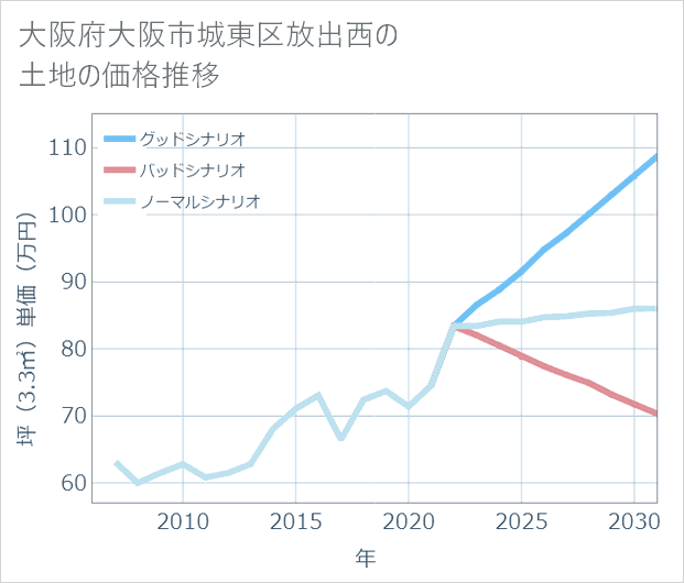 大阪府大阪市城東区放出西の土地価格推移