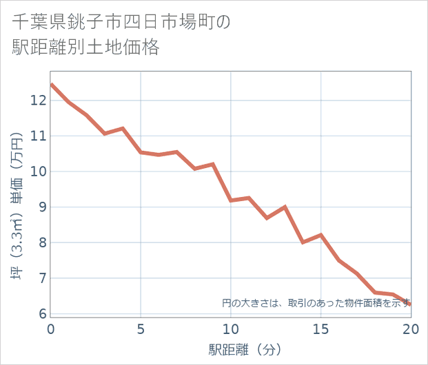 千葉県銚子市四日市場町の徒歩距離別の土地坪単価