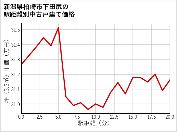 新潟県柏崎市下田尻の徒歩距離別の中古戸建て坪単価