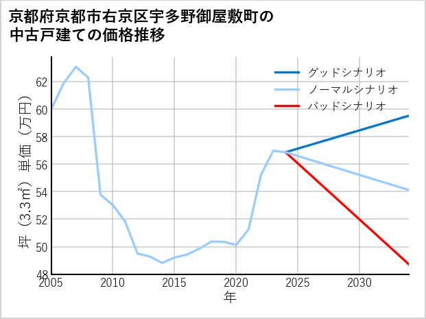 京都府京都市右京区宇多野御屋敷町の中古戸建て価格推移