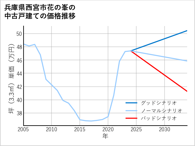 兵庫県西宮市花の峯の中古戸建て価格推移