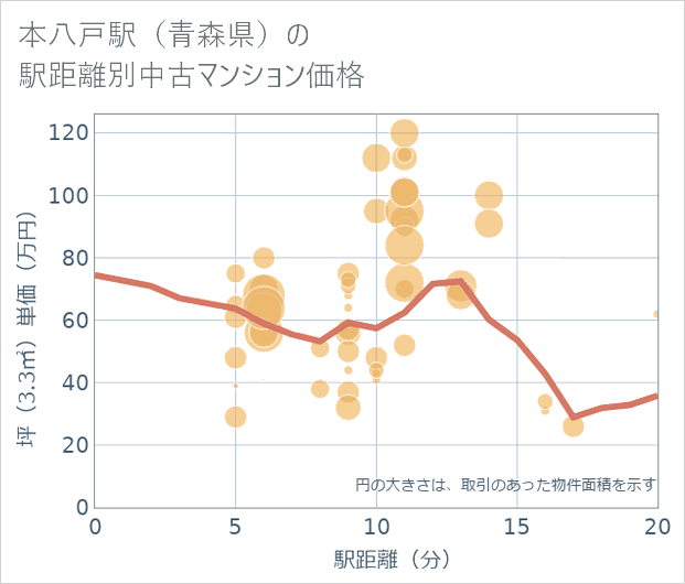 本八戸駅(青森県)の徒歩距離別の中古マンション坪単価