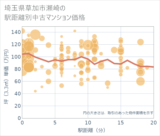 埼玉県草加市瀬崎の徒歩距離別の中古マンション坪単価
