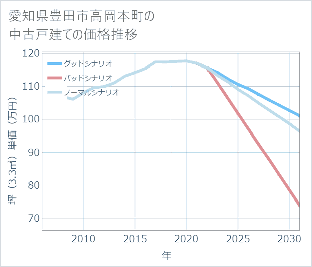 愛知県豊田市高岡本町の中古戸建て価格推移