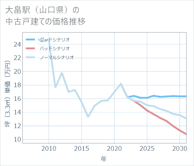 大畠駅(山口県)の中古戸建て価格推移