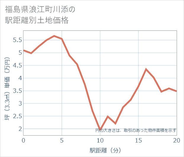 福島県浪江町川添の徒歩距離別の土地坪単価