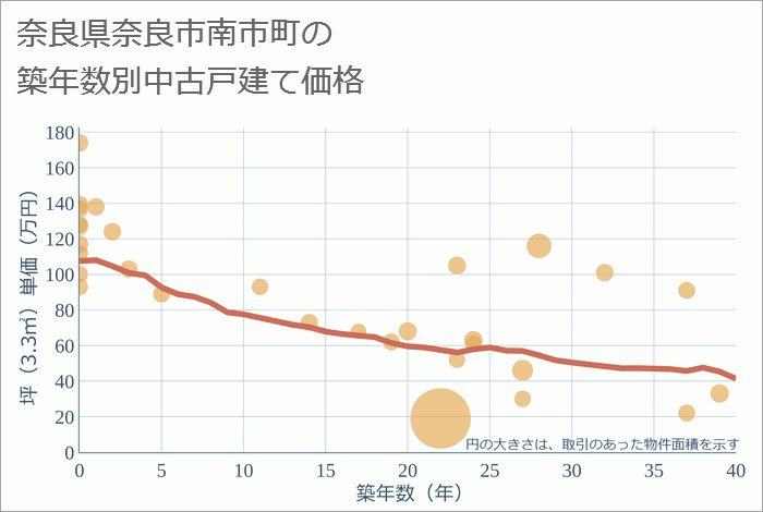 奈良県奈良市南市町の築年数別の中古戸建て坪単価