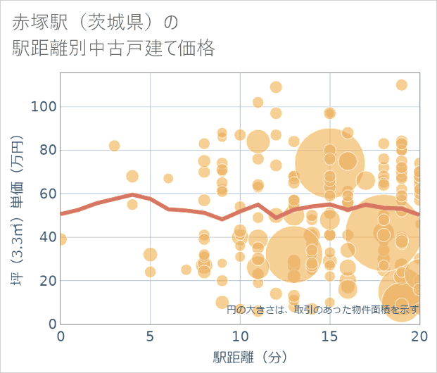 赤塚駅(茨城県)の徒歩距離別の中古戸建て坪単価
