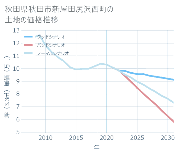 秋田県秋田市新屋田尻沢西町の土地価格推移