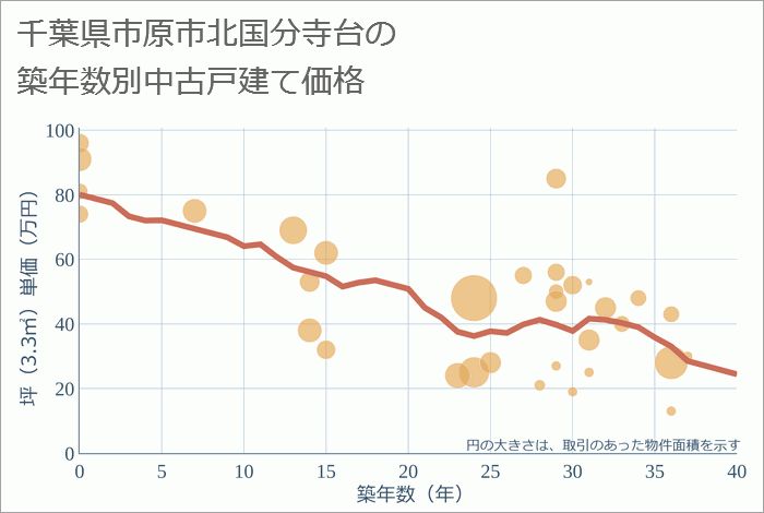 千葉県市原市北国分寺台の築年数別の中古戸建て坪単価