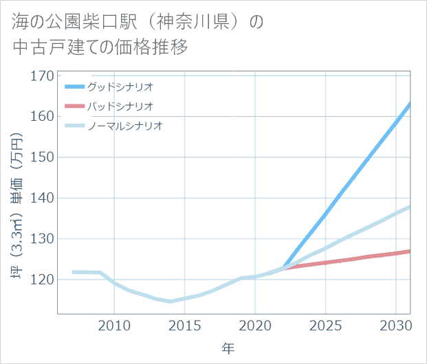 海の公園柴口駅(神奈川県)の中古戸建て価格推移