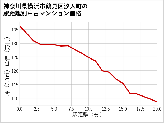 神奈川県横浜市鶴見区汐入町の徒歩距離別の中古マンション坪単価