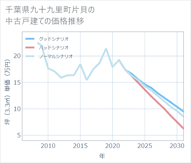 千葉県九十九里町片貝の中古戸建て価格推移