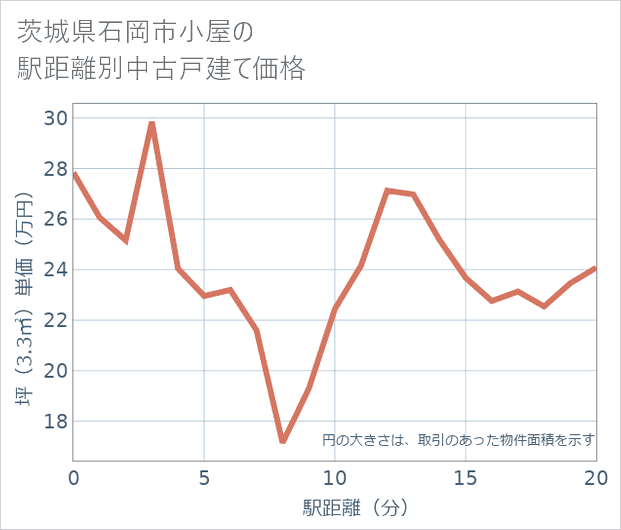 茨城県石岡市小屋の徒歩距離別の中古戸建て坪単価