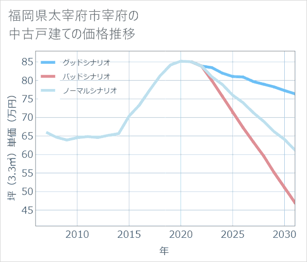 福岡県太宰府市宰府の中古戸建て価格推移