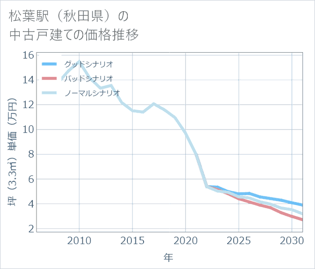 松葉駅(秋田県)の中古戸建て価格推移