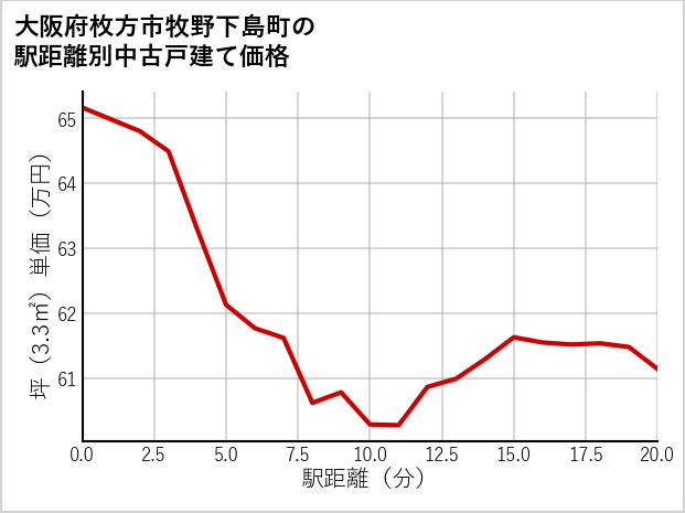 大阪府枚方市牧野下島町の徒歩距離別の中古戸建て坪単価