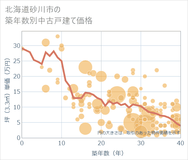 北海道砂川市の築年数別の中古戸建て坪単価