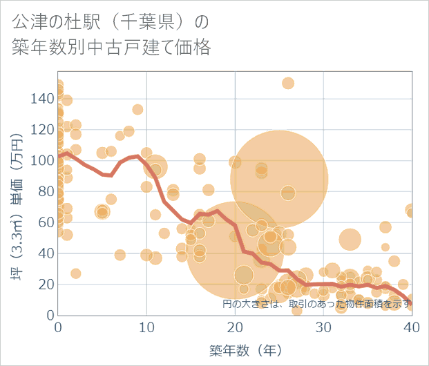 公津の杜駅(千葉県)の築年数別の中古戸建て坪単価