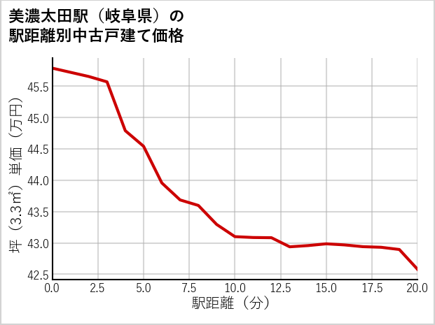 美濃太田駅（岐阜県）の徒歩距離別の中古戸建て坪単価