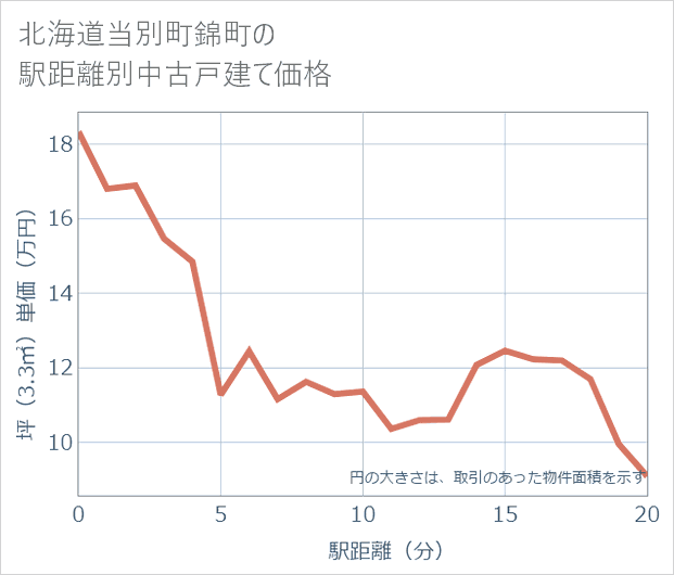 北海道当別町錦町の徒歩距離別の中古戸建て坪単価
