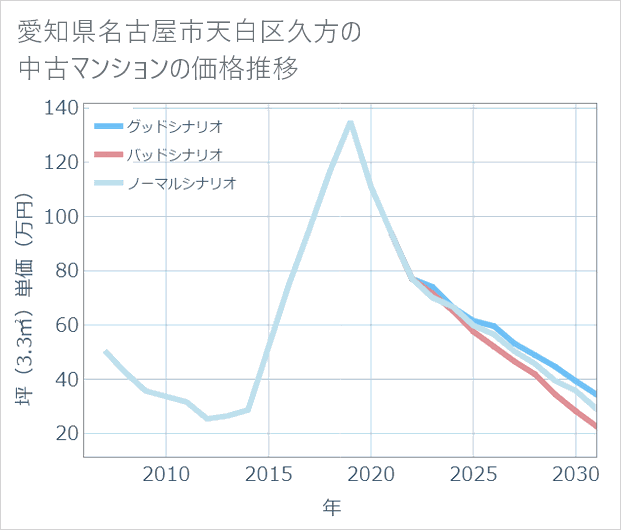 愛知県名古屋市天白区久方の中古マンション価格推移