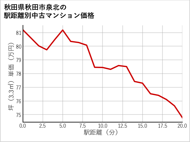 秋田県秋田市泉北の徒歩距離別の中古マンション坪単価