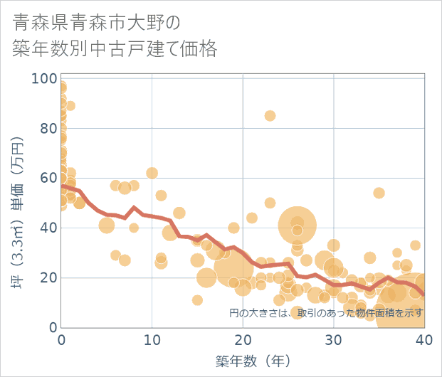 青森県青森市大野の築年数別の中古戸建て坪単価
